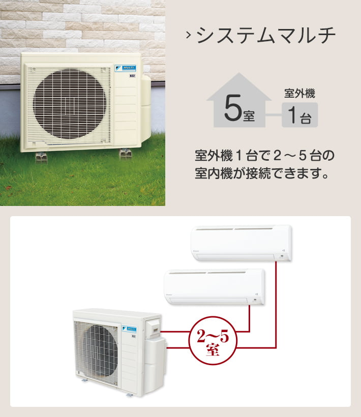 システムマルチ 室外機1台で2〜5台の室内機が接続できます。